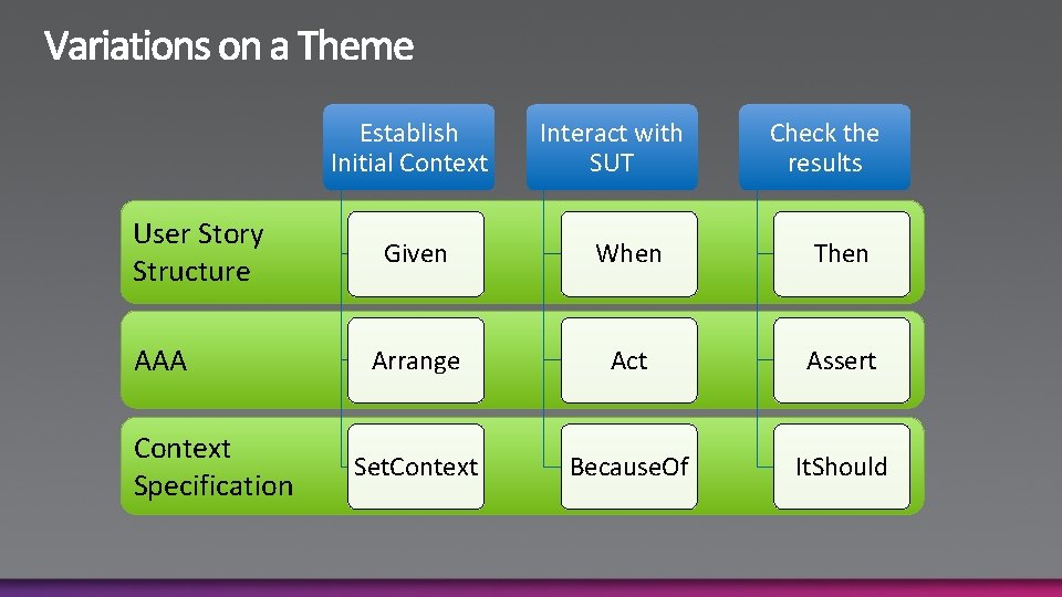 Establish Initial Context User Story Structure AAA Context Specification Interact with SUT Check the