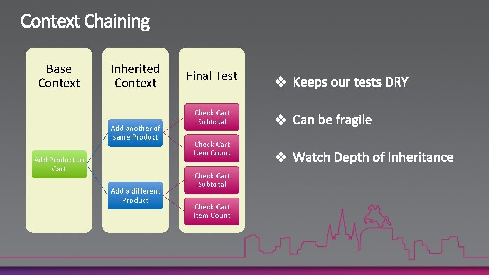 Base Context Inherited Context Add another of same Product Add Product to Cart Add