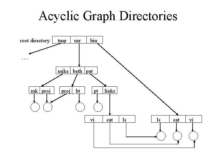 Acyclic Graph Directories root directory tmp usr bin . . . mike beth pat