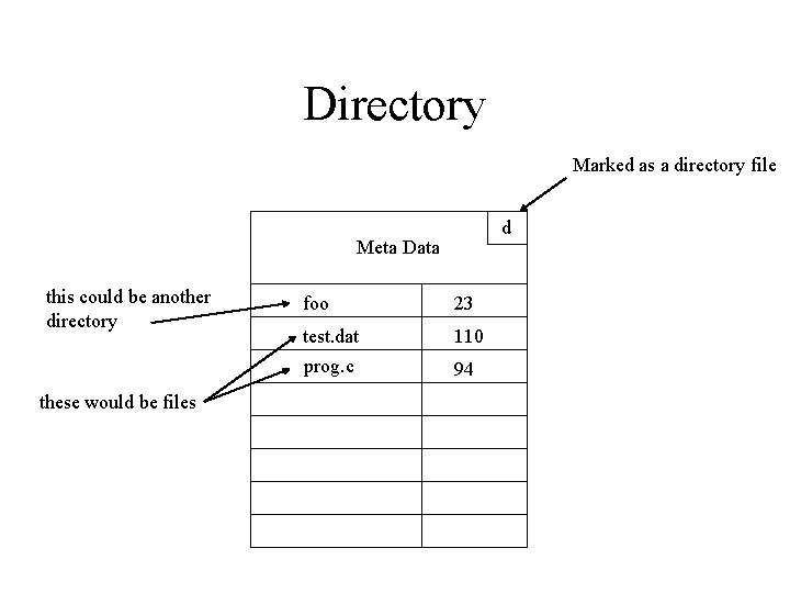 Directory Marked as a directory file d Meta Data this could be another directory