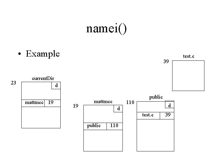 namei() • Example 23 39 current. Dir d mattmcc 19 19 mattmcc 110 public