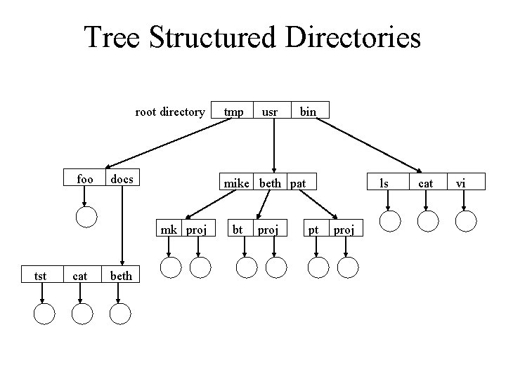 Tree Structured Directories root directory foo docs cat beth usr bin mike beth pat