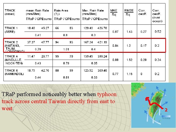 TRa. P performed noticeably better when typhoon track across central Taiwan directly from east