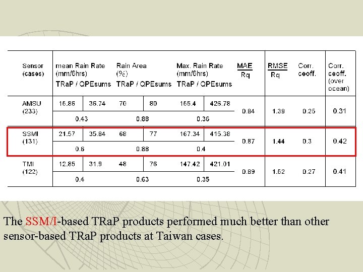 The SSM/I-based TRa. P products performed much better than other sensor-based TRa. P products