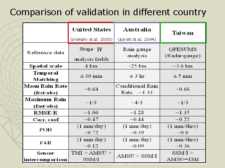 Comparison of validation in different country 