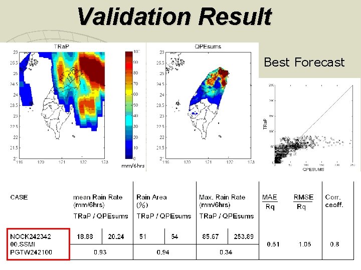 Validation Result Best Forecast mm/6 hrs 