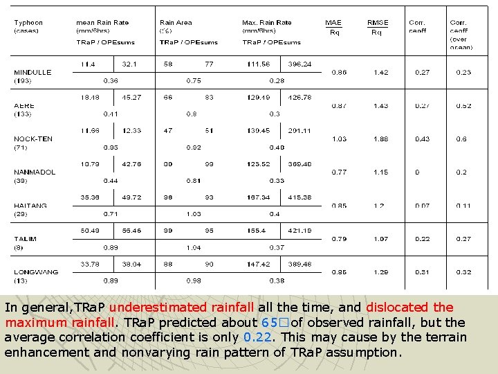 In general, TRa. P underestimated rainfall the time, and dislocated the maximum rainfall. TRa.