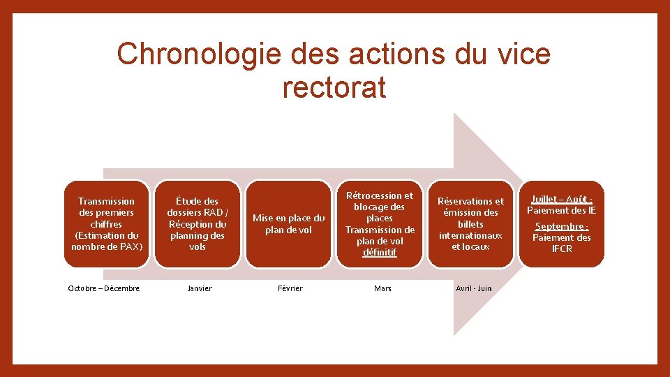 Chronologie des actions du vice rectorat Transmission des premiers chiffres (Estimation du nombre de