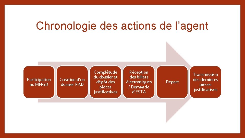 Chronologie des actions de l’agent Participation au MNGD Création d’un dossier RAD Complétude du