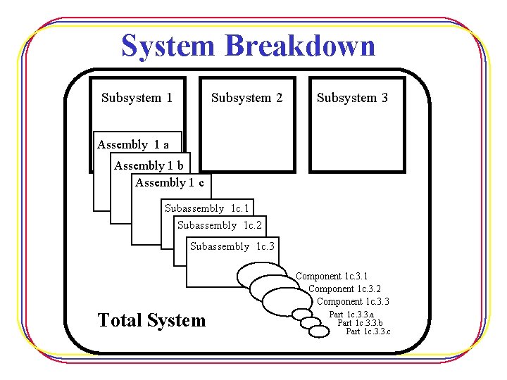 System Breakdown Subsystem 1 Subsystem 2 Subsystem 3 Assembly 1 a Assembly 1 b