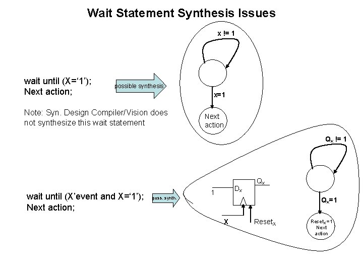 Wait Statement Synthesis Issues x != 1 wait until (X=‘ 1’); Next action; possible