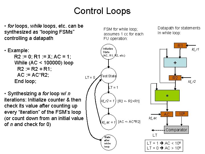 Control Loops • for loops, while loops, etc. can be synthesized as “looping FSMs”