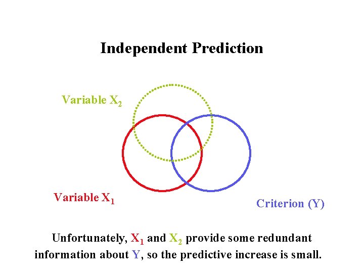 Independent Prediction Variable X 2 Variable X 1 Criterion (Y) Unfortunately, X 1 and