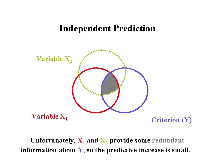 Independent Prediction Variable X 2 Variable X 1 Criterion (Y) Unfortunately, X 1 and