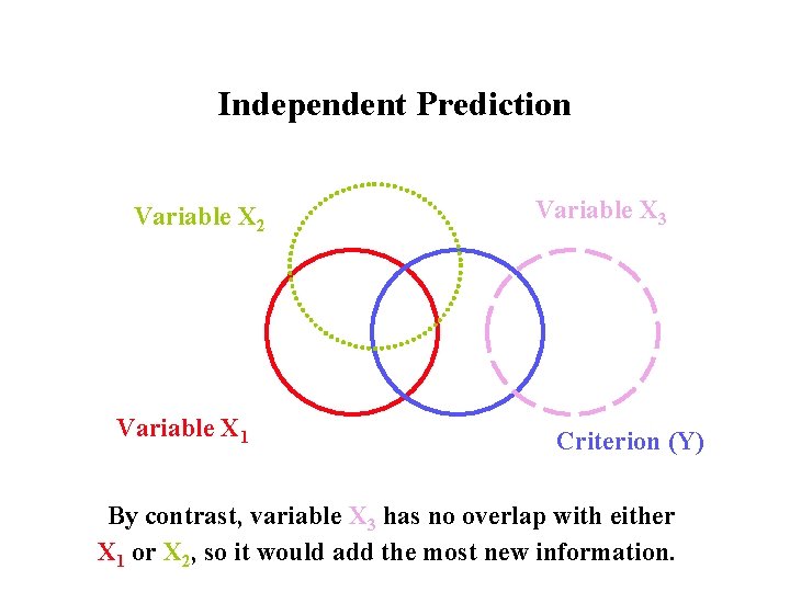 Independent Prediction Variable X 2 Variable X 1 Variable X 3 Criterion (Y) By