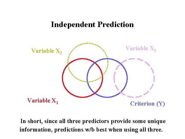 Independent Prediction Variable X 2 Variable X 1 Variable X 3 Criterion (Y) In