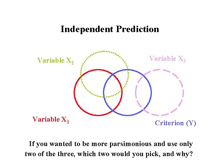 Independent Prediction Variable X 2 Variable X 1 Variable X 3 Criterion (Y) If