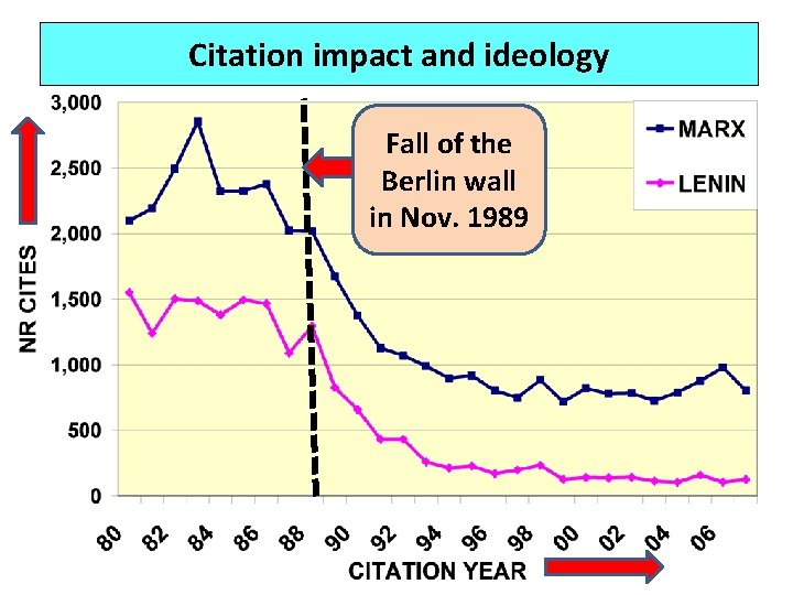 Citation impact and ideology Fall of the Berlin wall in Nov. 1989 