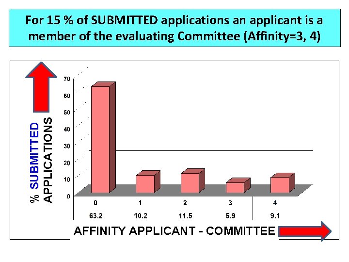 % SUBMITTED APPLICATIONS For 15 % of SUBMITTED applications an applicant is a member