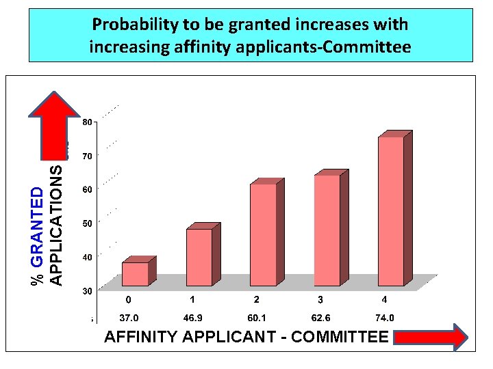 % GRANTED APPLICATIONS Probability to be granted increases with increasing affinity applicants-Committee AFFINITY APPLICANT