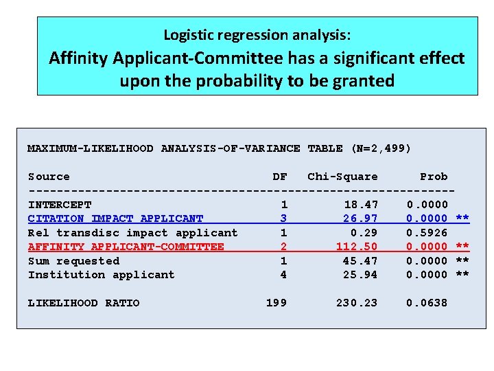 Logistic regression analysis: Affinity Applicant-Committee has a significant effect upon the probability to be