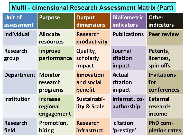 Multi‐dimensional Research Assessment Matrix (Part) Unit of Purpose assessment Individual Allocate resources Research Improve