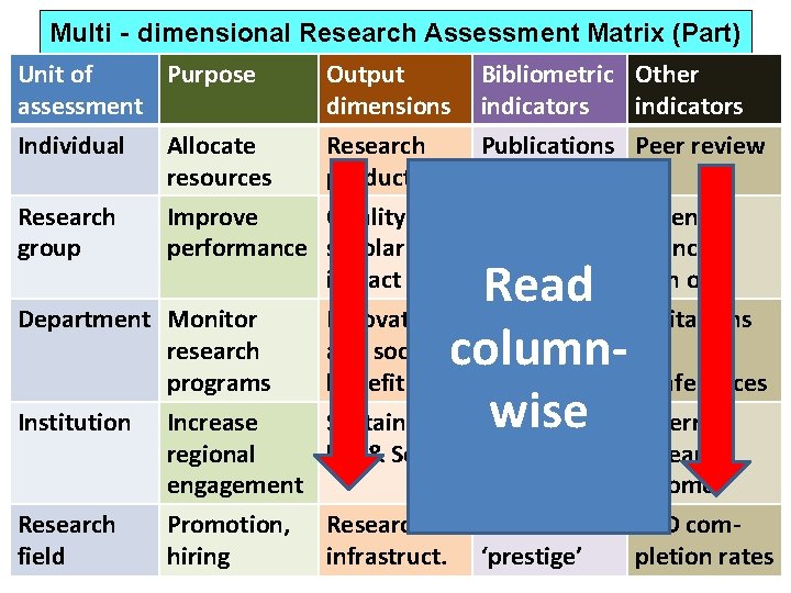 Multi‐dimensional Research Assessment Matrix (Part) Unit of Purpose assessment Individual Allocate resources Research Improve