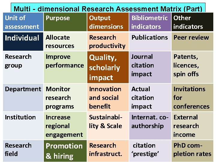 Multi‐dimensional Research Assessment Matrix (Part) Unit of Purpose Output Bibliometric Other assessment dimensions indicators
