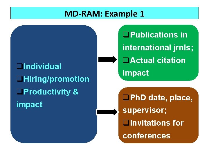 MD-RAM: Example 1 q. Publications in international jrnls; q. Individual q. Hiring/promotion q. Productivity
