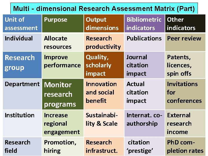 Multi‐dimensional Research Assessment Matrix (Part) Unit of Purpose assessment Individual Allocate resources Research Improve