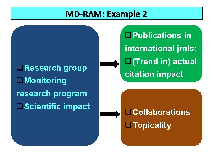 MD-RAM: Example 2 q. Publications in international jrnls; q. Research group q. Monitoring q(Trend