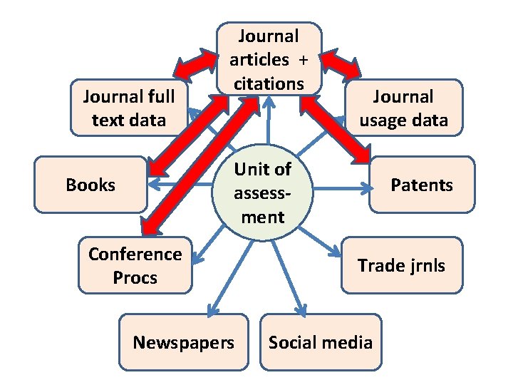 Journal full text data Journal articles + citations Journal usage data Unit of assessment