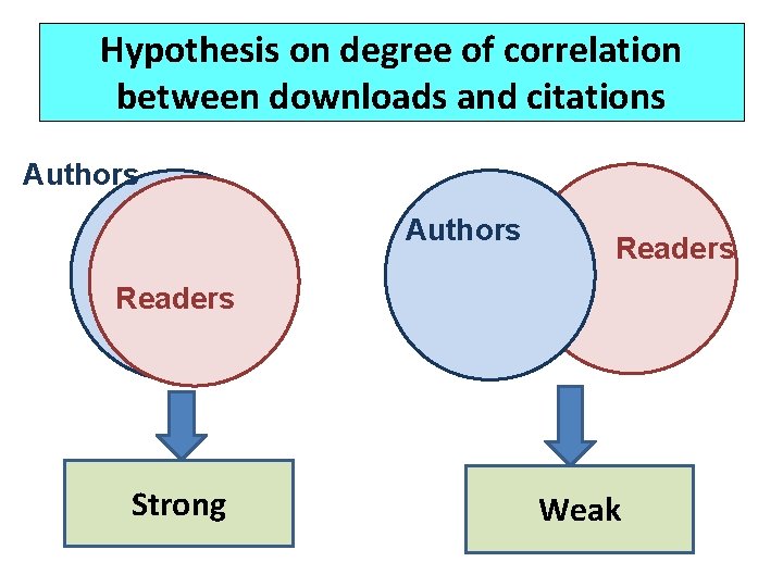 Hypothesis on degree of correlation between downloads and citations Authors Readers Strong Weak 
