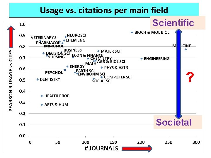 Usage vs. citations per main field Scientific PSYCHOL ? Societal 