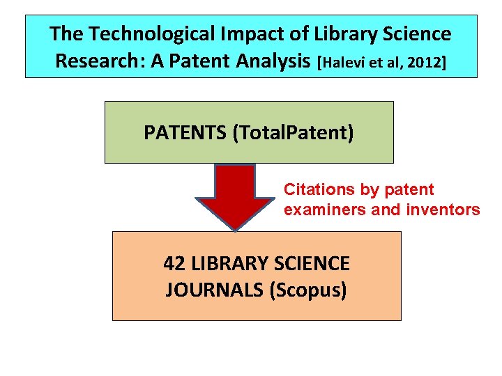 The Technological Impact of Library Science Research: A Patent Analysis [Halevi et al, 2012]