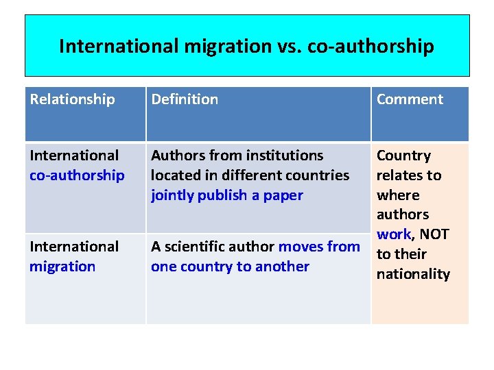 International migration vs. co-authorship Relationship Definition International co-authorship Authors from institutions located in different