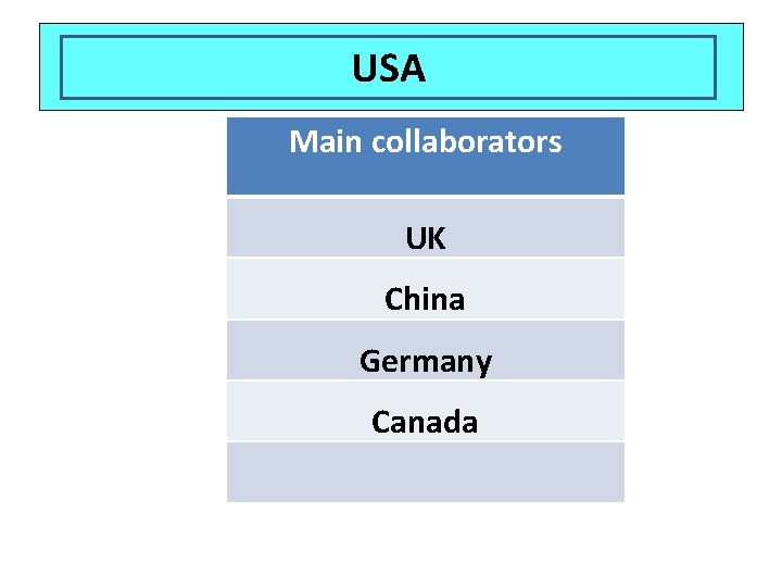 Which country has these USA main collaborators? Main collaborators UK China Germany Canada 