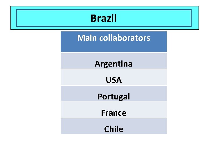 Which country has Brazil these main collaborators? Main collaborators Argentina USA Portugal France Chile