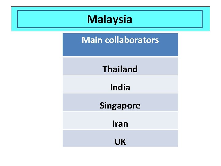 Which country has these main collaborators? Malaysia Main collaborators Thailand India Singapore Iran UK
