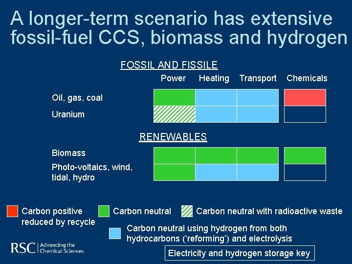 A longer-term scenario has extensive fossil-fuel CCS, biomass and hydrogen FOSSIL AND FISSILE Power A longer-term scenario has extensive fossil-fuel CCS, biomass and hydrogen FOSSIL AND FISSILE Power