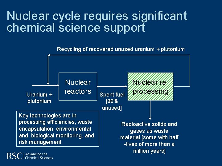 Nuclear cycle requires significant chemical science support Recycling of recovered unused uranium + plutonium Nuclear cycle requires significant chemical science support Recycling of recovered unused uranium + plutonium