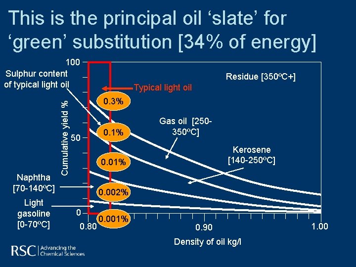 This is the principal oil ‘slate’ for ‘green’ substitution [34% of energy] Naphtha [70