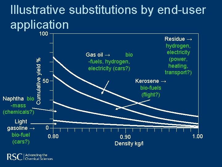 Illustrative substitutions by end-user application Naphtha bio -mass (chemicals? ) Light gasoline → bio-fuel Illustrative substitutions by end-user application Naphtha bio -mass (chemicals? ) Light gasoline → bio-fuel