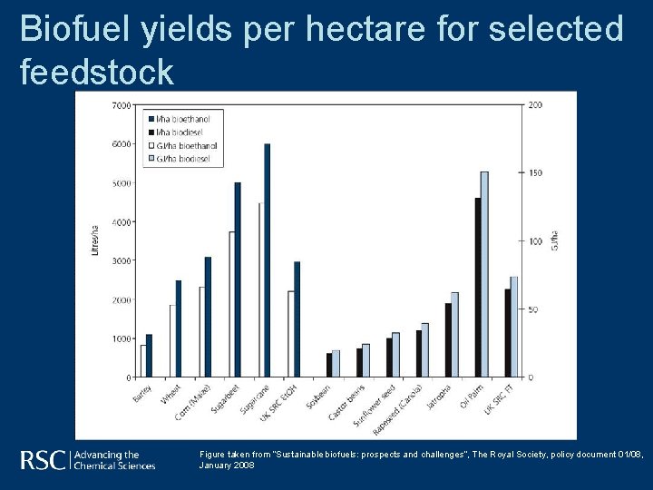 Biofuel yields per hectare for selected feedstock Figure taken from “Sustainable biofuels: prospects and Biofuel yields per hectare for selected feedstock Figure taken from “Sustainable biofuels: prospects and