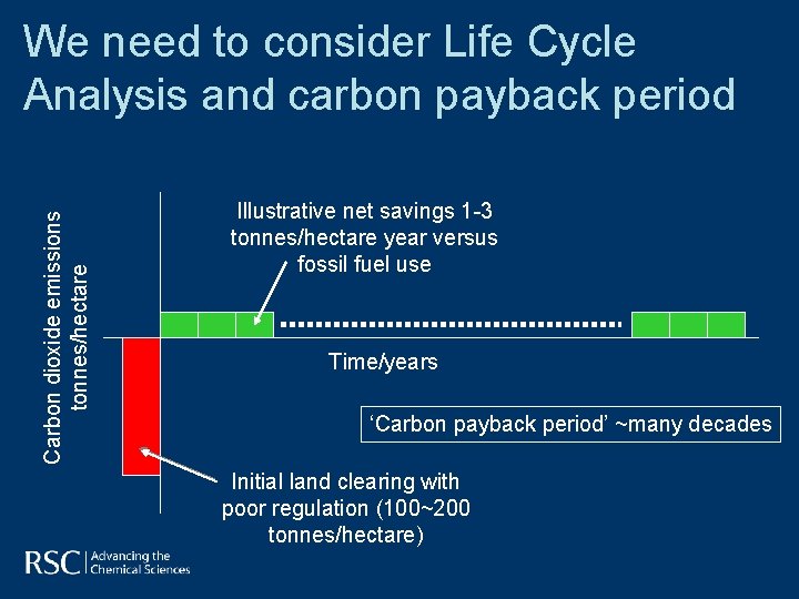 Carbon dioxide emissions tonnes/hectare We need to consider Life Cycle Analysis and carbon payback Carbon dioxide emissions tonnes/hectare We need to consider Life Cycle Analysis and carbon payback