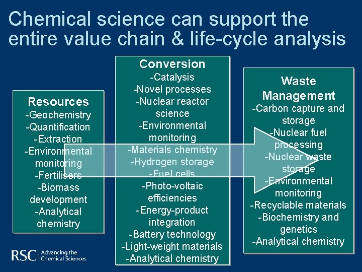 Chemical science can support the entire value chain & life-cycle analysis Conversion Resources -Geochemistry Chemical science can support the entire value chain & life-cycle analysis Conversion Resources -Geochemistry