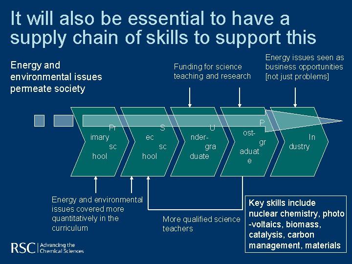 It will also be essential to have a supply chain of skills to support It will also be essential to have a supply chain of skills to support