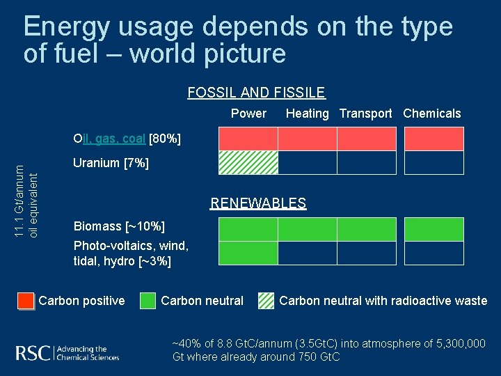 Energy usage depends on the type of fuel – world picture FOSSIL AND FISSILE Energy usage depends on the type of fuel – world picture FOSSIL AND FISSILE