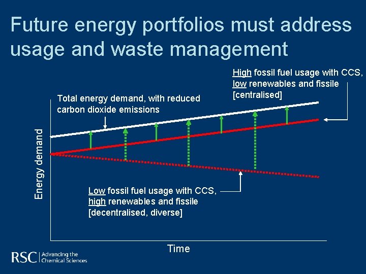 Future energy portfolios must address usage and waste management Energy demand Total energy demand, Future energy portfolios must address usage and waste management Energy demand Total energy demand,