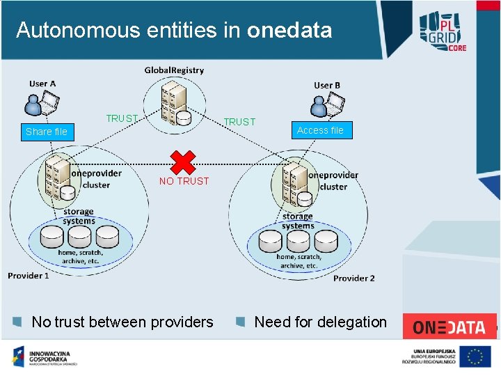 Delegation of authority in distributed data access system